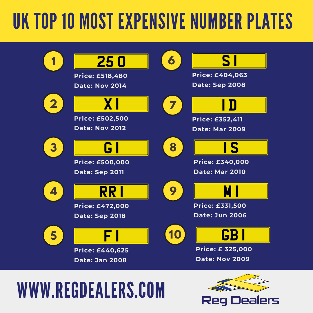 Top 10 Most Expensive Number Plate Sales in the UK